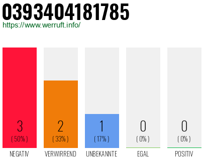 Rufnummer 0393404181785 Telefonnummer 0393404181785