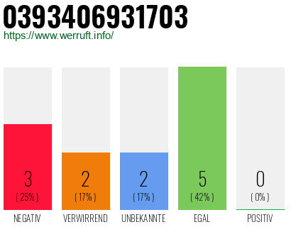 Rufnummer 0393406931703 Telefonnummer 0393406931703