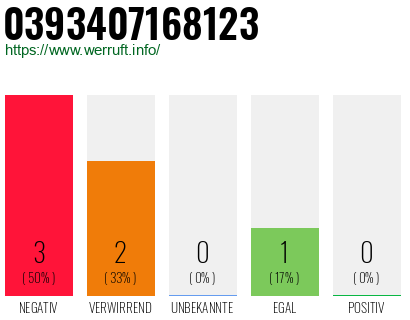 Rufnummer 0393407168123 Telefonnummer 0393407168123