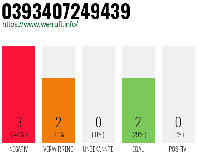 Rufnummer 0393407249439 Telefonnummer 0393407249439