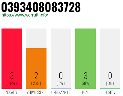 Rufnummer 0393408083728 Telefonnummer 0393408083728