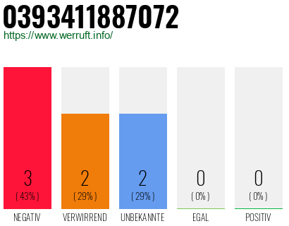 Rufnummer 0393411887072 Telefonnummer 0393411887072