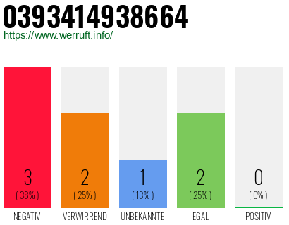 Rufnummer 0393414938664 Telefonnummer 0393414938664