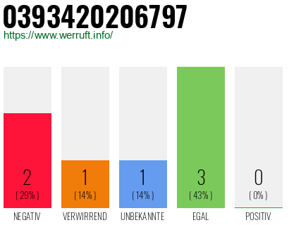 Telefonnummer 0393420206797
