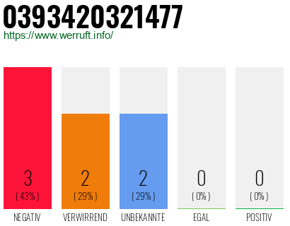 Rufnummer 0393420321477 Telefonnummer 0393420321477