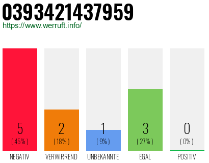 Rufnummer 0393421437959 Telefonnummer 0393421437959