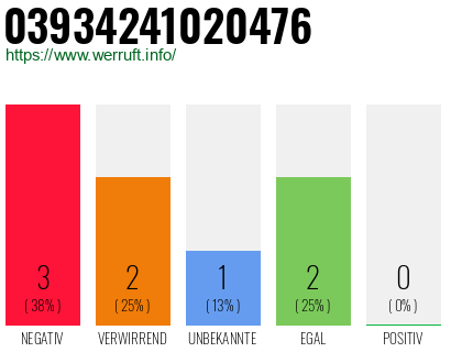 Rufnummer 03934241020476 Telefonnummer 03934241020476