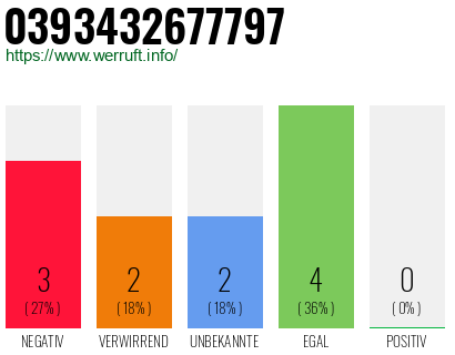 Rufnummer 0393432677797 Telefonnummer 0393432677797