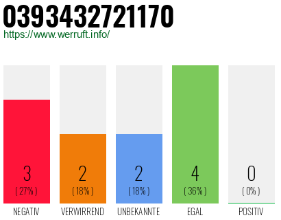 Rufnummer 0393432721170 Telefonnummer 0393432721170