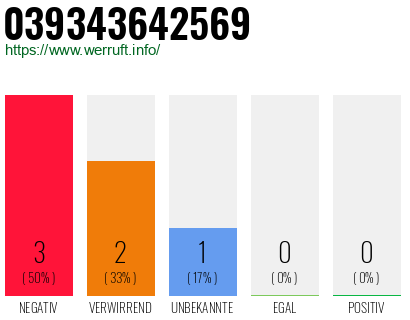 Rufnummer 039343642569 Telefonnummer 039343642569