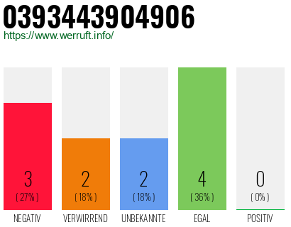 Rufnummer 0393443904906 Telefonnummer 0393443904906
