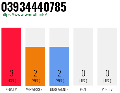 Rufnummer 03934440785 Telefonnummer 03934440785