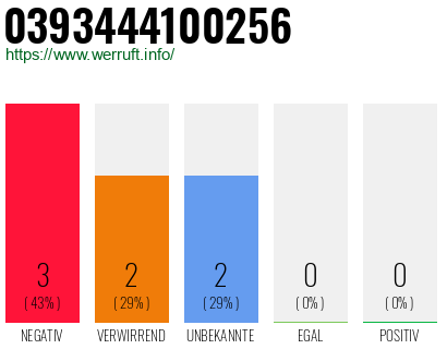 Rufnummer 0393444100256 Telefonnummer 0393444100256
