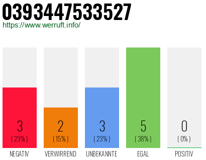 Rufnummer 0393447533527 Telefonnummer 0393447533527