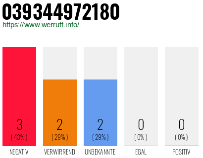 Rufnummer 039344972180 Telefonnummer 039344972180
