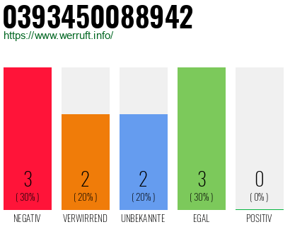 Rufnummer 0393450088942 Telefonnummer 0393450088942