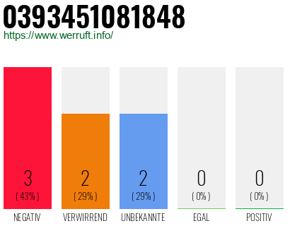 Rufnummer 0393451081848 Telefonnummer 0393451081848
