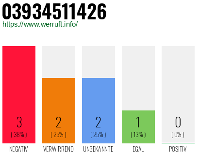 Rufnummer 03934511426 Telefonnummer 03934511426