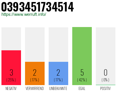 Rufnummer 0393451734514 Telefonnummer 0393451734514