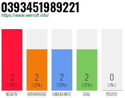 Rufnummer 0393451989221 Telefonnummer 0393451989221