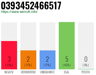 Rufnummer 0393452466517 Telefonnummer 0393452466517