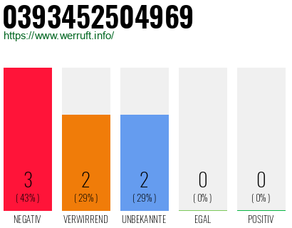 Rufnummer 0393452504969 Telefonnummer 0393452504969