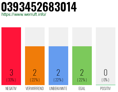 Rufnummer 0393452683014 Telefonnummer 0393452683014