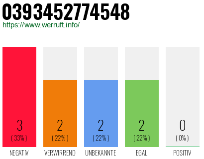 Rufnummer 0393452774548 Telefonnummer 0393452774548