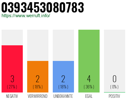 Rufnummer 0393453080783 Telefonnummer 0393453080783