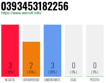 Rufnummer 0393453182256 Telefonnummer 0393453182256