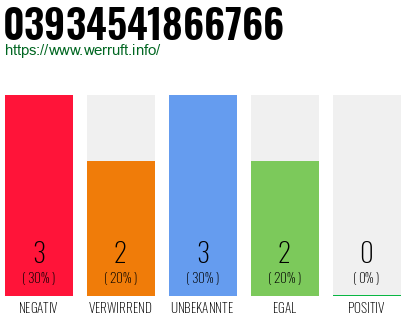 Rufnummer 03934541866766 Telefonnummer 03934541866766