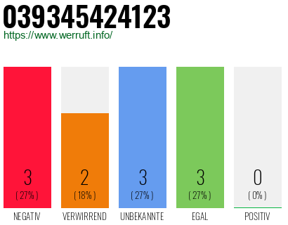 Rufnummer 039345424123 Telefonnummer 039345424123