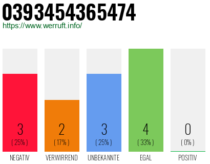 Rufnummer 0393454365474 Telefonnummer 0393454365474