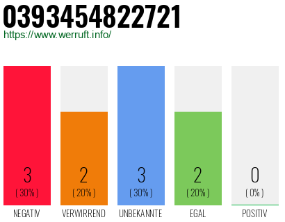 Rufnummer 0393454822721 Telefonnummer 0393454822721