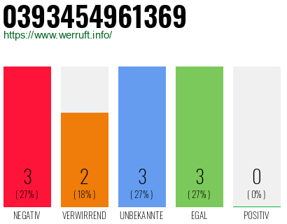Rufnummer 0393454961369 Telefonnummer 0393454961369