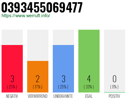 Rufnummer 0393455069477 Telefonnummer 0393455069477
