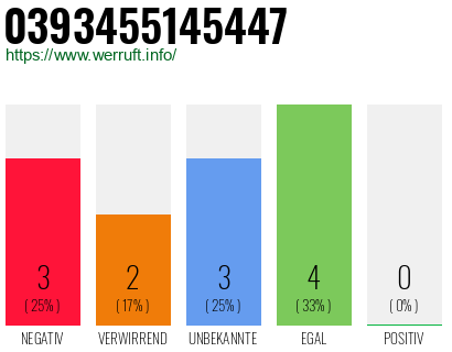 Rufnummer 0393455145447 Telefonnummer 0393455145447