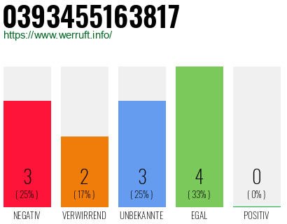 Rufnummer 0393455163817 Telefonnummer 0393455163817