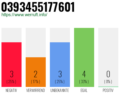 Rufnummer 0393455177601 Telefonnummer 0393455177601