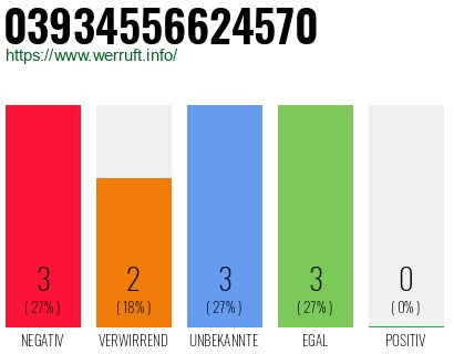 Rufnummer 03934556624570 Telefonnummer 03934556624570