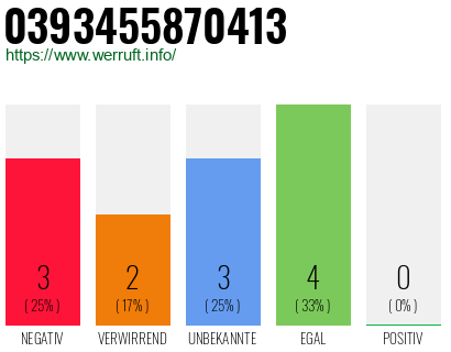 Rufnummer 0393455870413 Telefonnummer 0393455870413