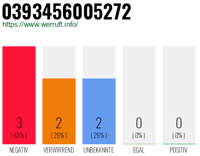 Rufnummer 0393456005272 Telefonnummer 0393456005272