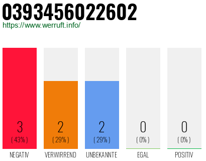 Rufnummer 0393456022602 Telefonnummer 0393456022602