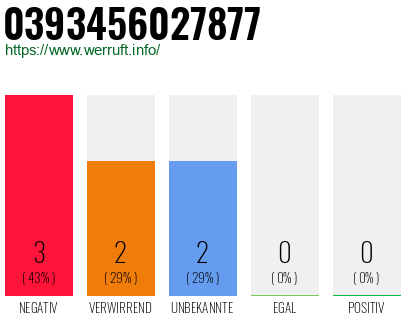 Rufnummer 0393456027877 Telefonnummer 0393456027877