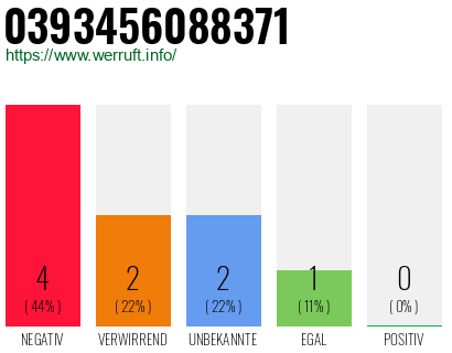 Rufnummer 0393456088371 Telefonnummer 0393456088371