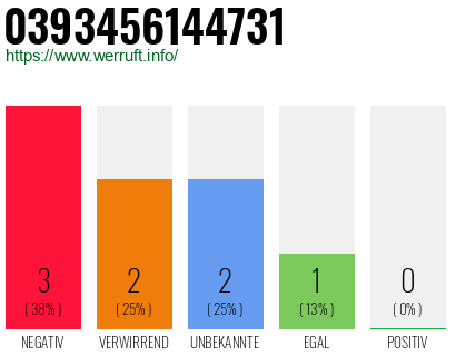 Rufnummer 0393456144731 Telefonnummer 0393456144731