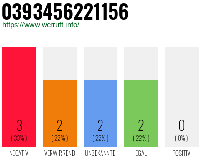 Rufnummer 0393456221156 Telefonnummer 0393456221156