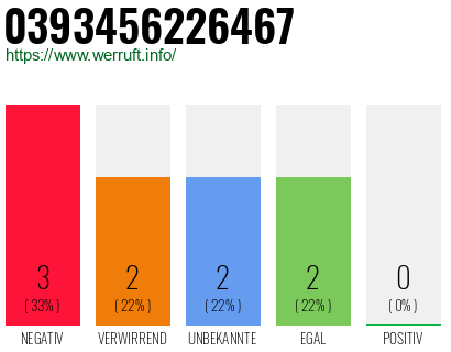 Rufnummer 0393456226467 Telefonnummer 0393456226467