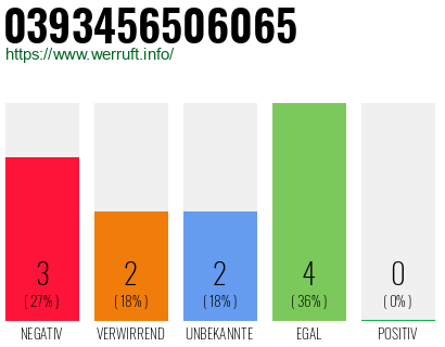 Rufnummer 0393456506065 Telefonnummer 0393456506065
