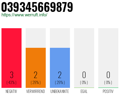 Rufnummer 039345669879 Telefonnummer 039345669879